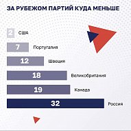 В России растет политическая конкуренция