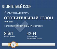 По состоянию на 20 октября к отоплению подключены более 8,5 тысяч жилых домов