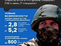 В Саратовской области почти вдвое увеличены выплаты контрактникам